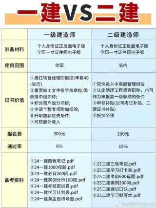 一级建造师的报考条件