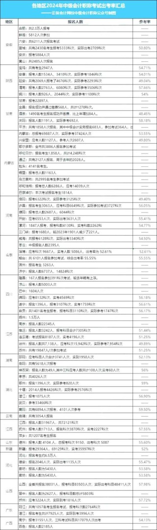 中级会计职称考试规则