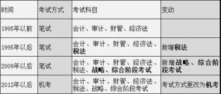 注册会计师考试科目