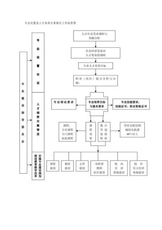 人才培养方案制作流程