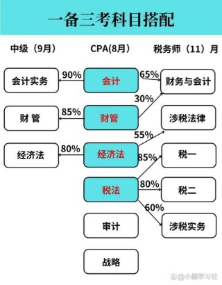 注册会计师考试自学攻略