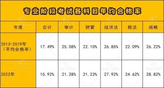 注册会计师考试科目搭配