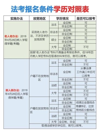 关于自学考试报考条件标准