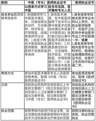 执业医师资格考试报考条件