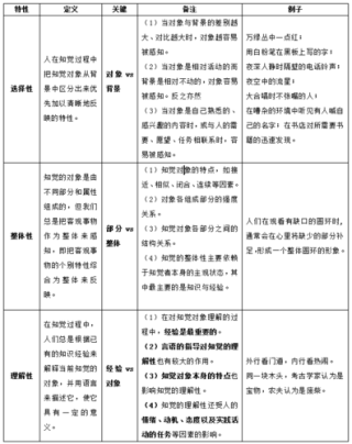 教师考试知觉的基本特征知识点