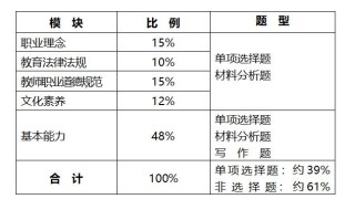 小学教师资格证题型