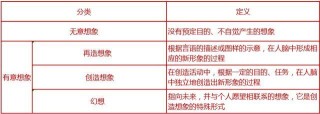 教师考试想象的分类知识点