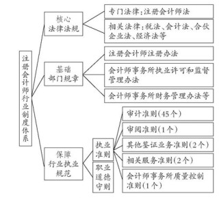 注册会计师考试的制度设计