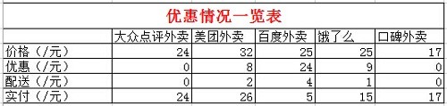 优惠情况表