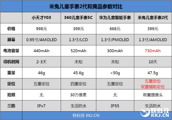 米兔儿童电话手表2怎么样？附专业测评