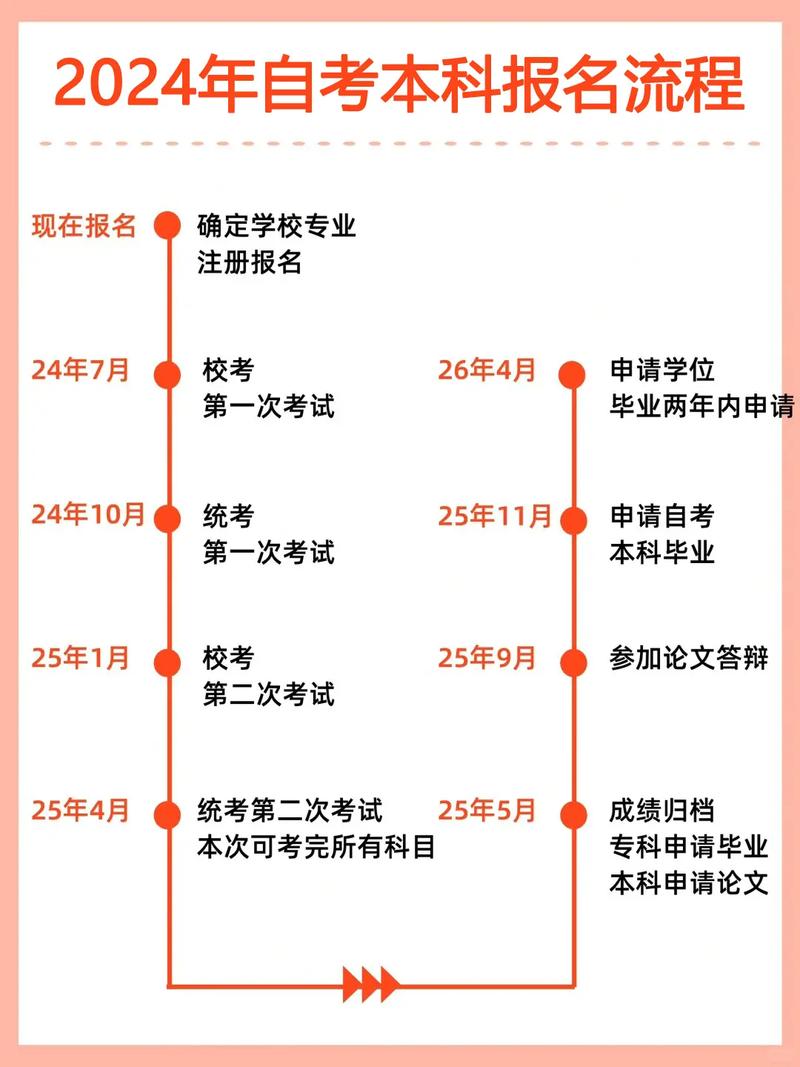 自学考试报考最新政策 第1张