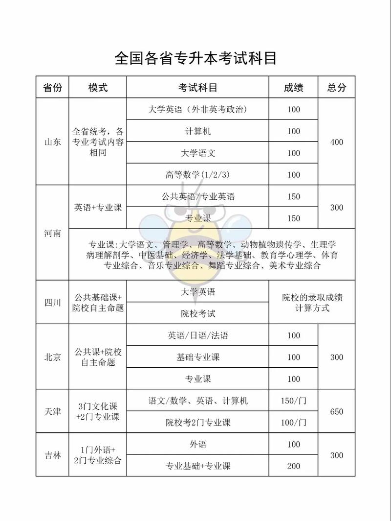 统招专升本考试政策 第2张