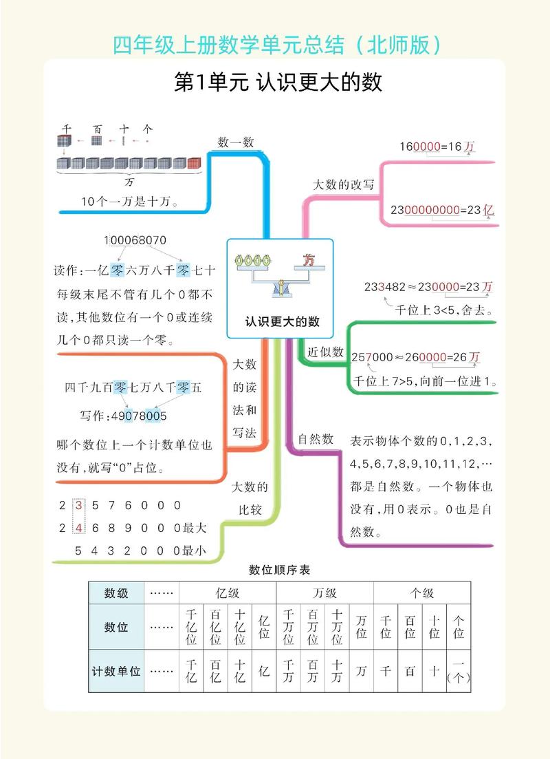 四年级上册数学知识点 第1张