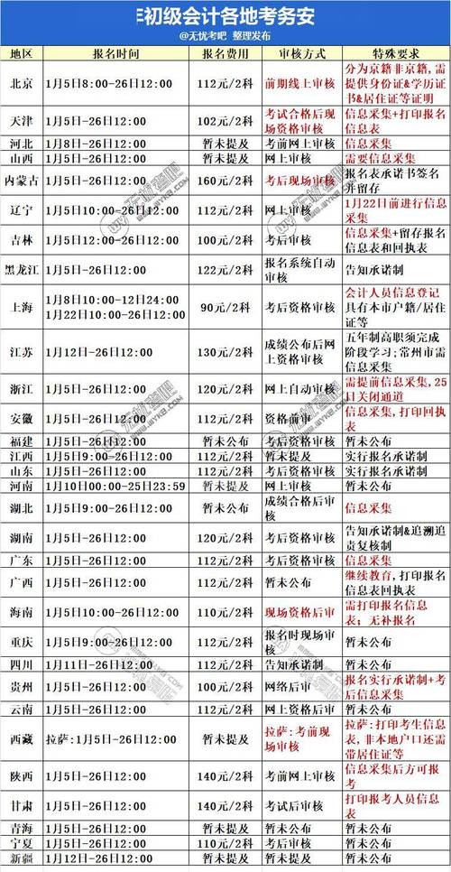 初级会计证报考要求 第2张