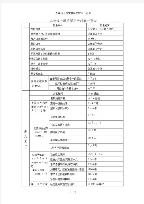 九年级上册历史期中考知识点 第2张