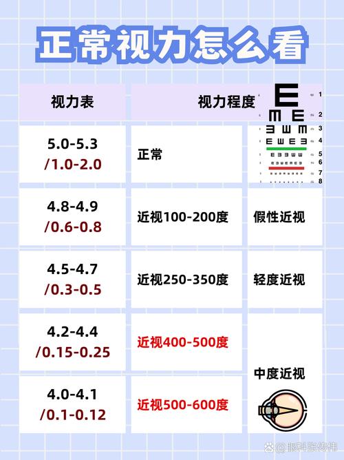 正常的眼睛标准视力 第3张