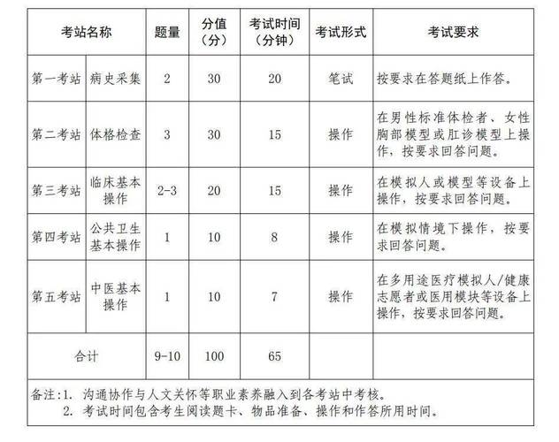 医生资格证考试条件标准 第2张