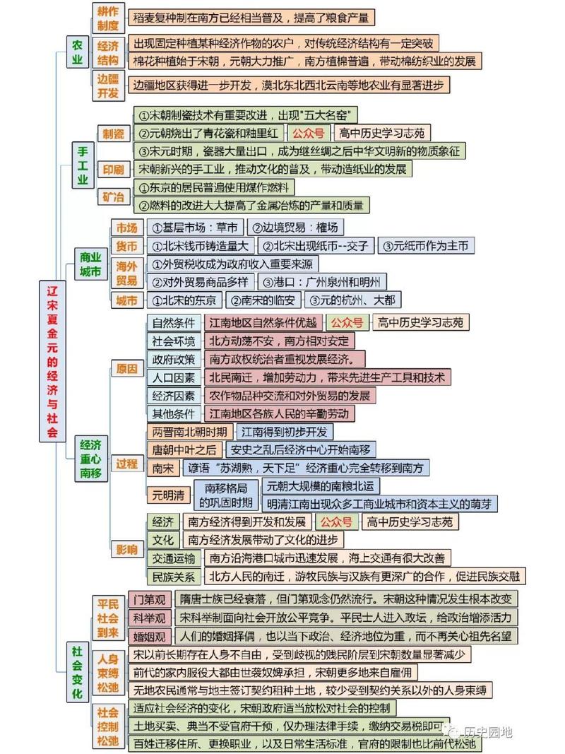 高中历史必修一期末必考知识点 第2张