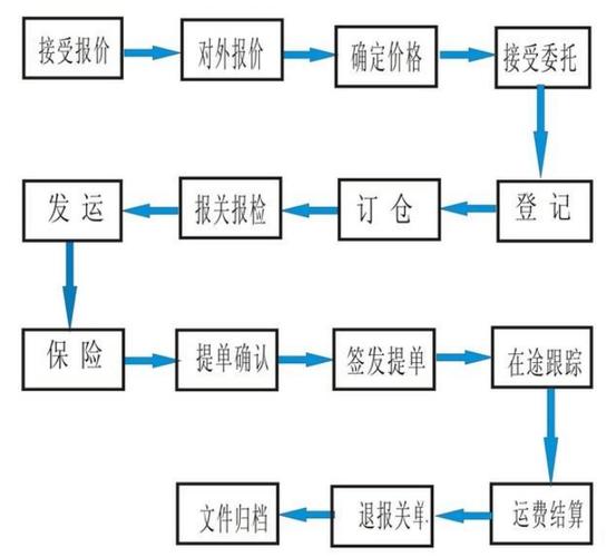 物流客服岗位的工作职责是什么 第3张