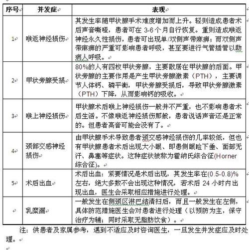 甲状腺功能亢进外科治疗术后并发症 第1张