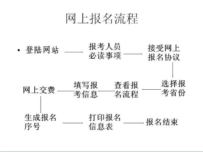 初级会计师具体报名流程 第2张