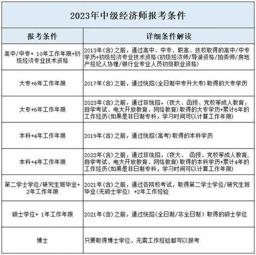 有关中级经济师报名条件 第1张