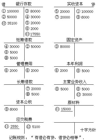 借贷记账法的记账规则 第1张