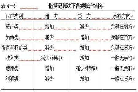 借贷记账法的记账规则 第3张