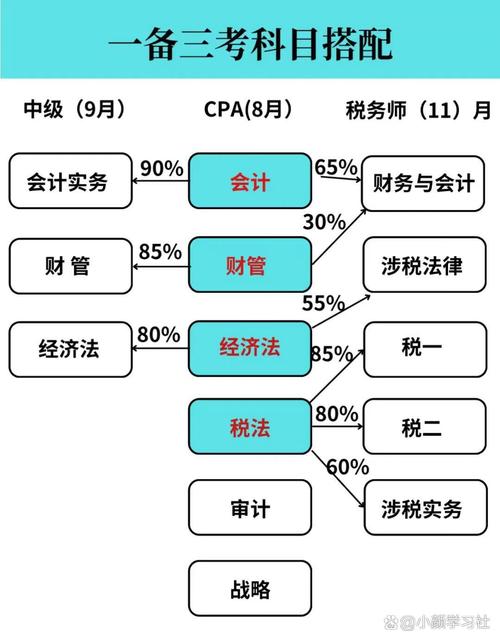 注册会计师考试自学攻略 第2张