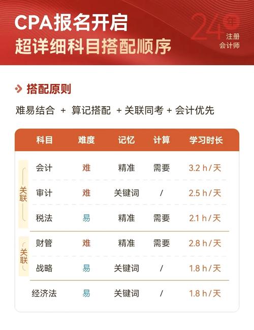 注册会计师考试科目 第3张