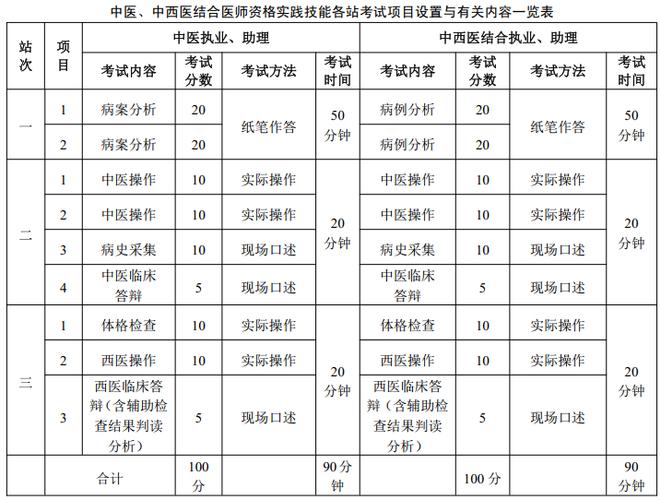 执业医师资格考试报考条件 第3张