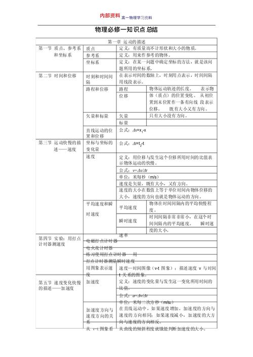 高中必修一物理知识点复习总结 第1张