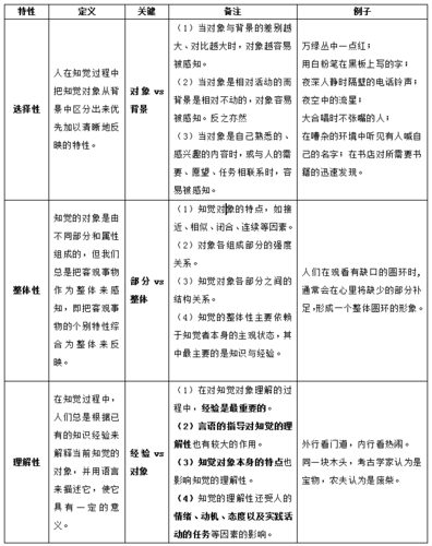 教师考试知觉的基本特征知识点 第2张