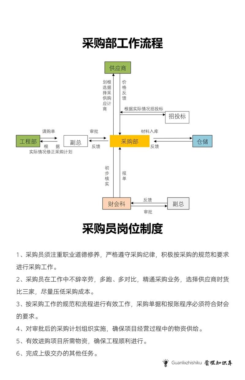 作为采购员的具体职责 第3张